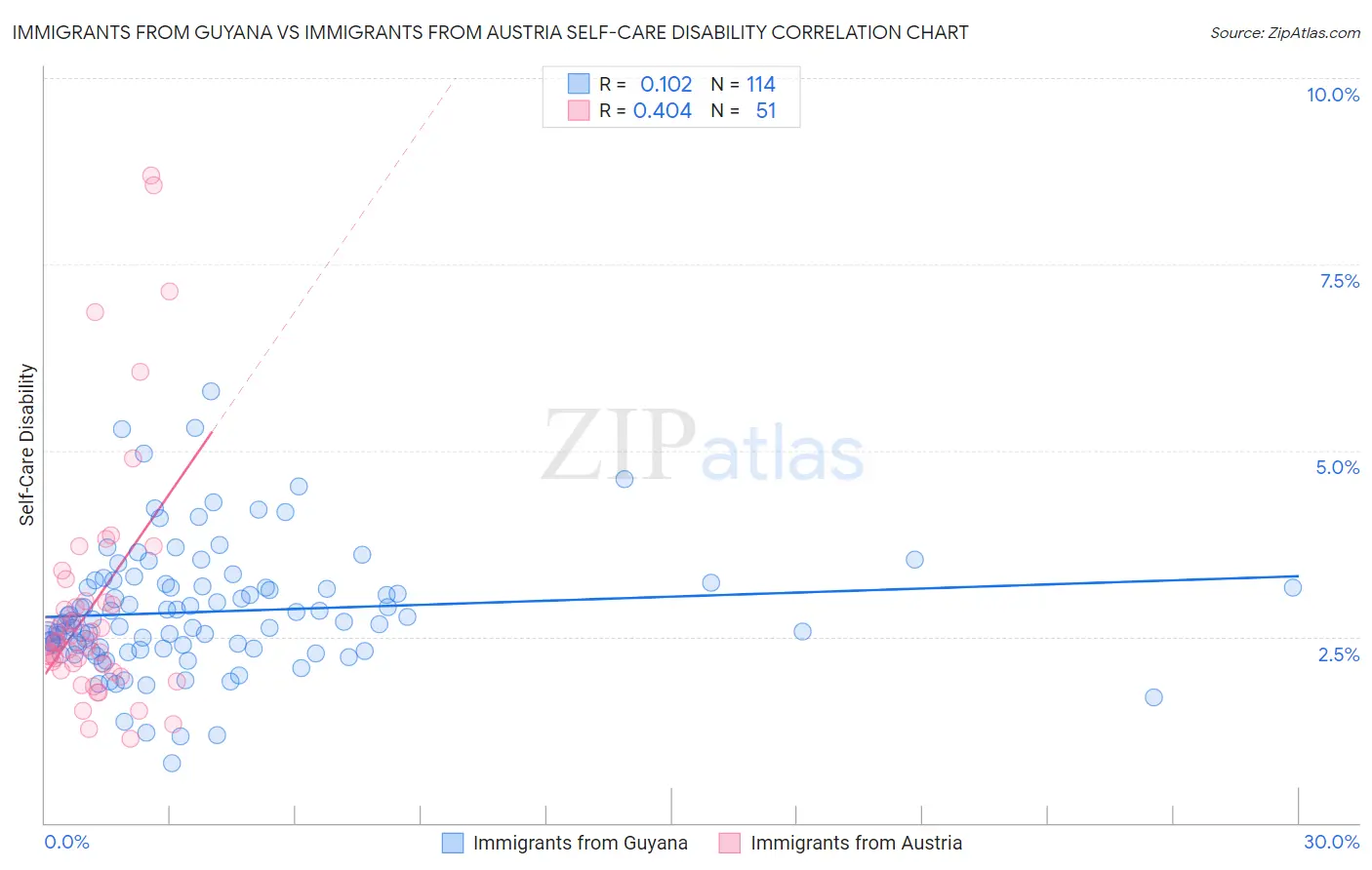 Immigrants from Guyana vs Immigrants from Austria Self-Care Disability