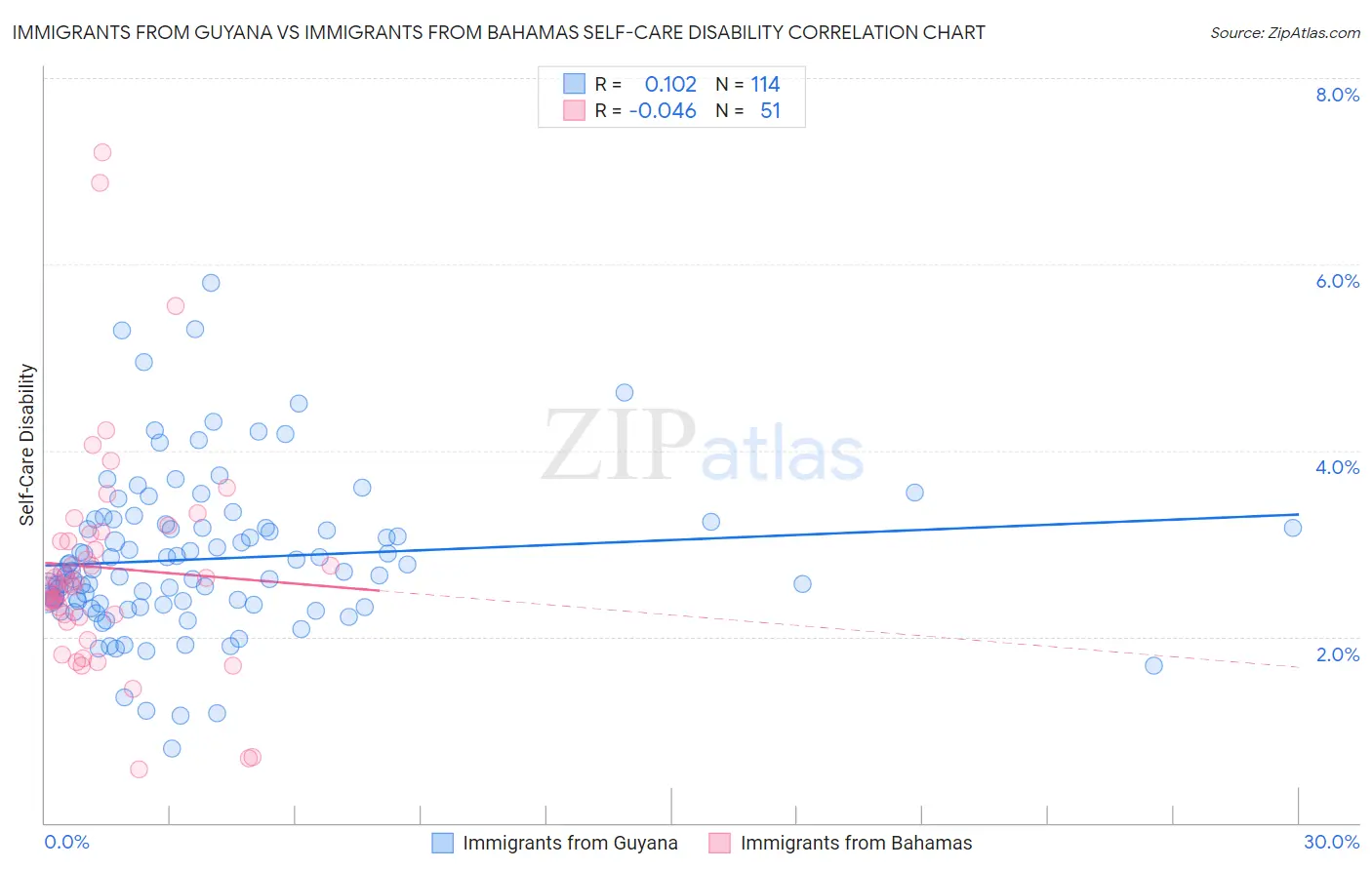 Immigrants from Guyana vs Immigrants from Bahamas Self-Care Disability