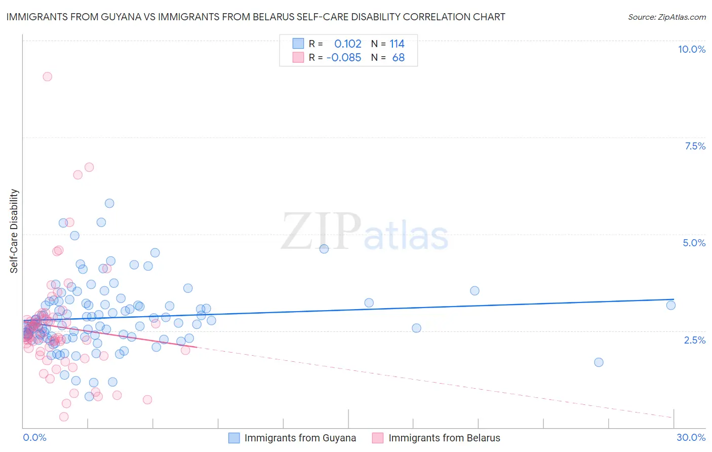 Immigrants from Guyana vs Immigrants from Belarus Self-Care Disability