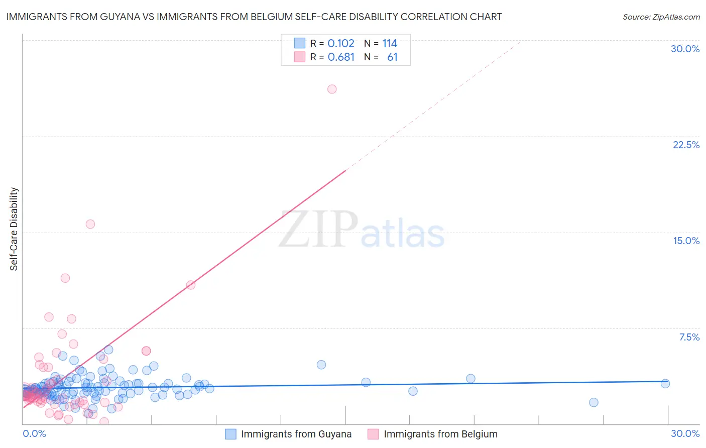Immigrants from Guyana vs Immigrants from Belgium Self-Care Disability