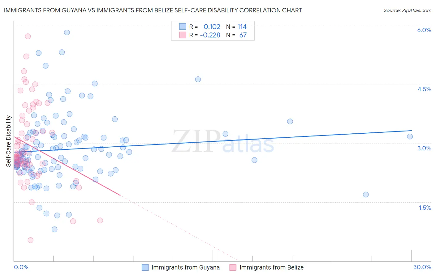 Immigrants from Guyana vs Immigrants from Belize Self-Care Disability