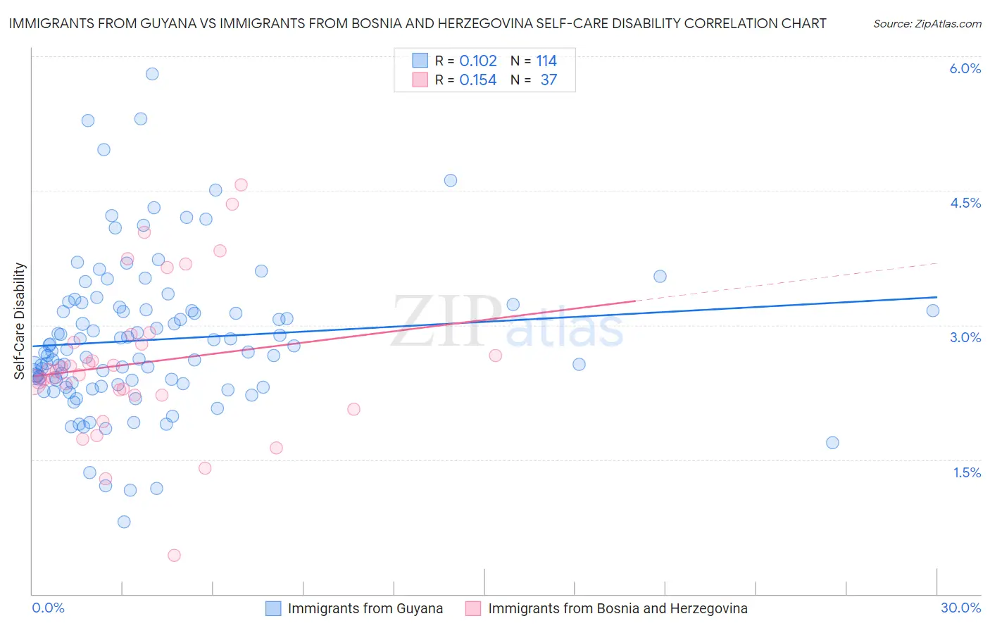 Immigrants from Guyana vs Immigrants from Bosnia and Herzegovina Self-Care Disability