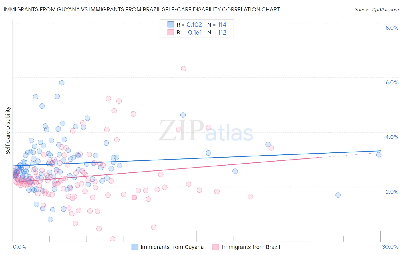 Immigrants from Guyana vs Immigrants from Brazil Self-Care Disability