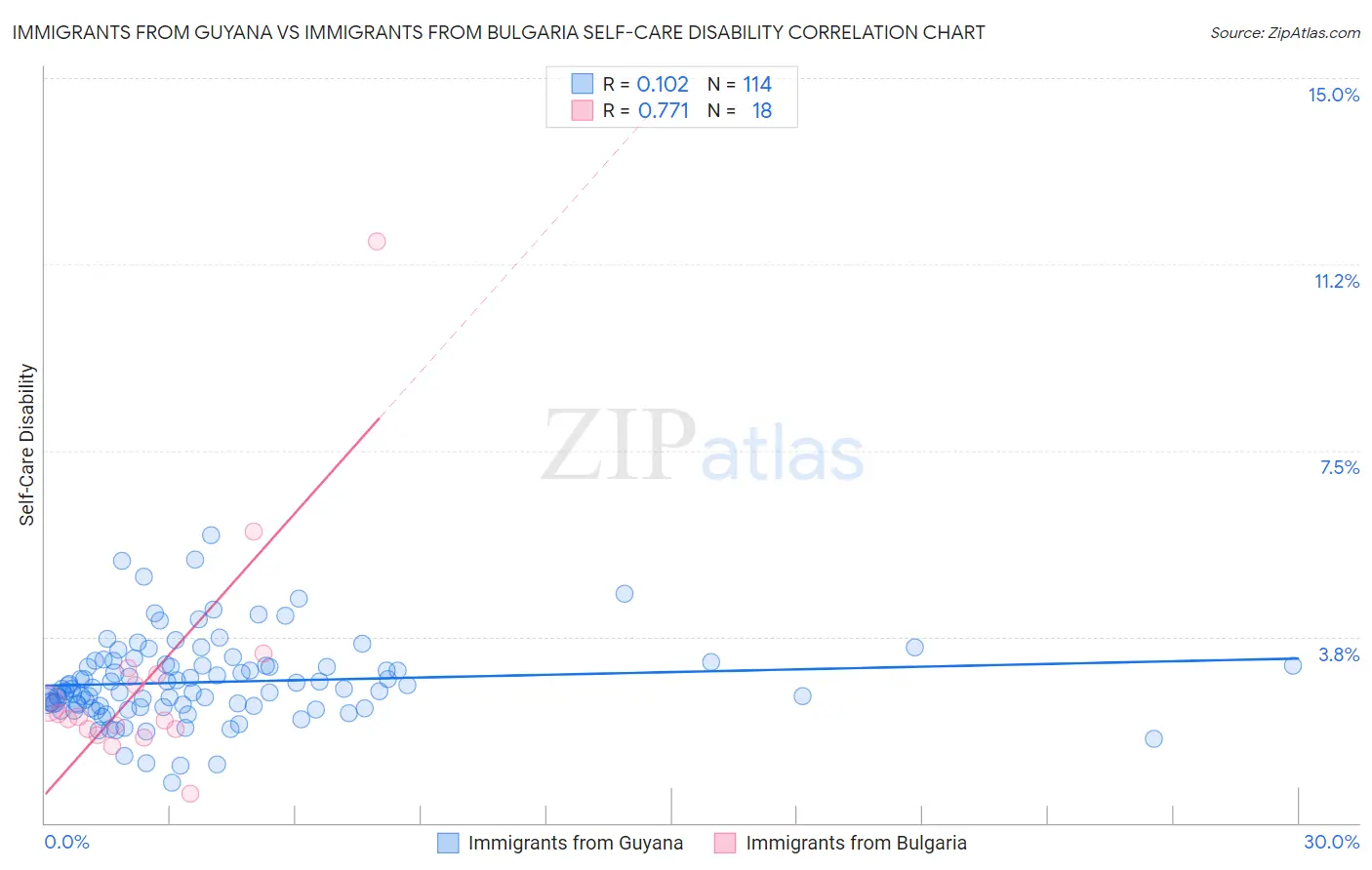 Immigrants from Guyana vs Immigrants from Bulgaria Self-Care Disability