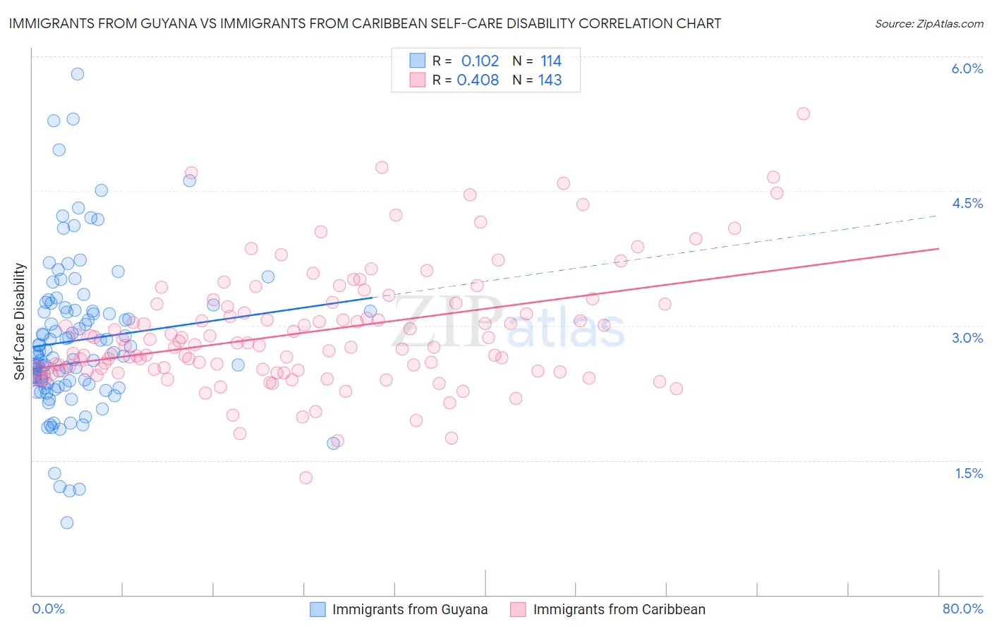 Immigrants from Guyana vs Immigrants from Caribbean Self-Care Disability