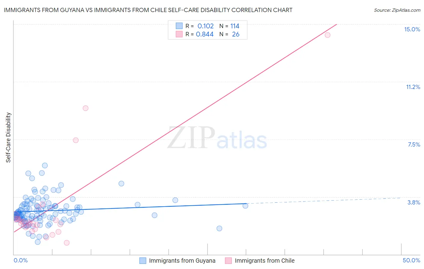 Immigrants from Guyana vs Immigrants from Chile Self-Care Disability
