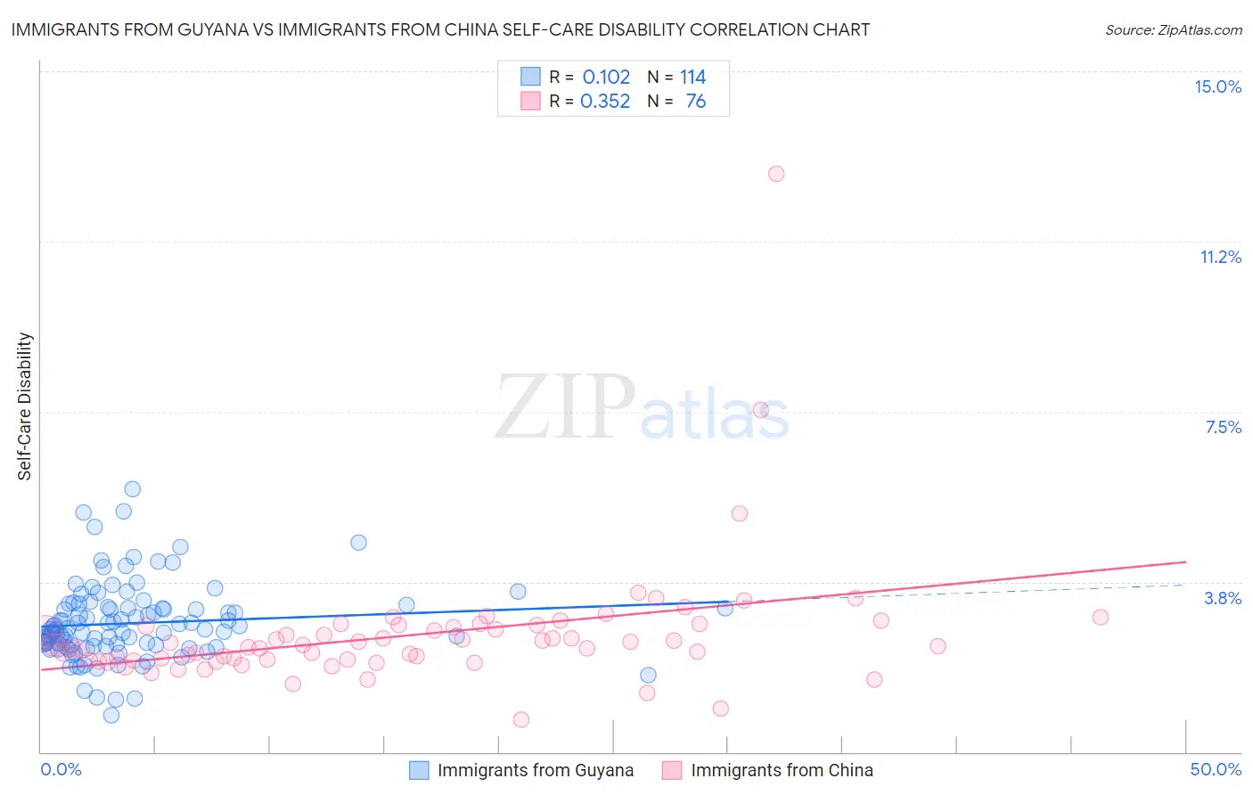 Immigrants from Guyana vs Immigrants from China Self-Care Disability