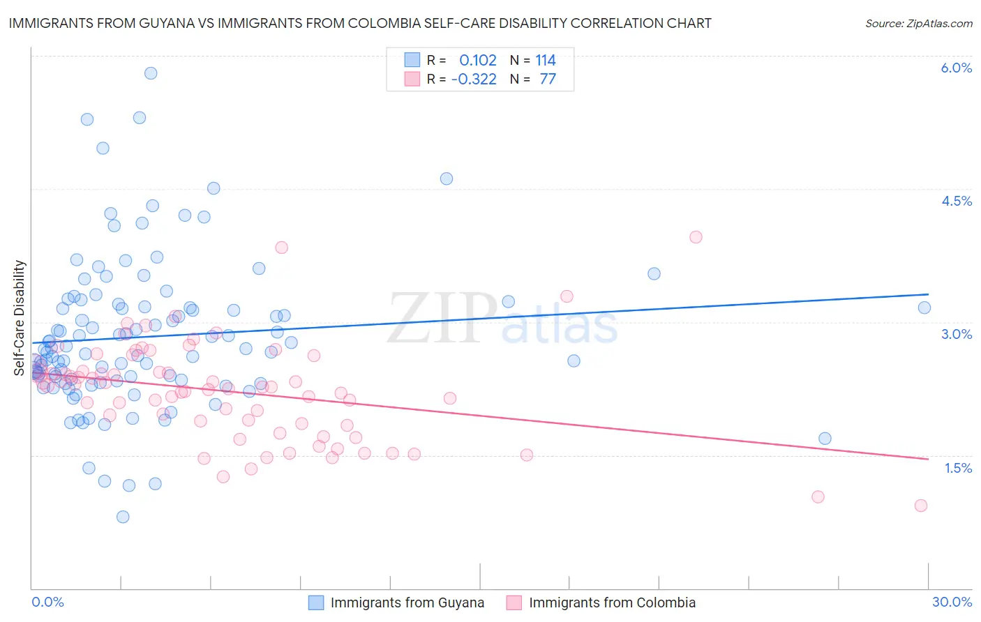 Immigrants from Guyana vs Immigrants from Colombia Self-Care Disability