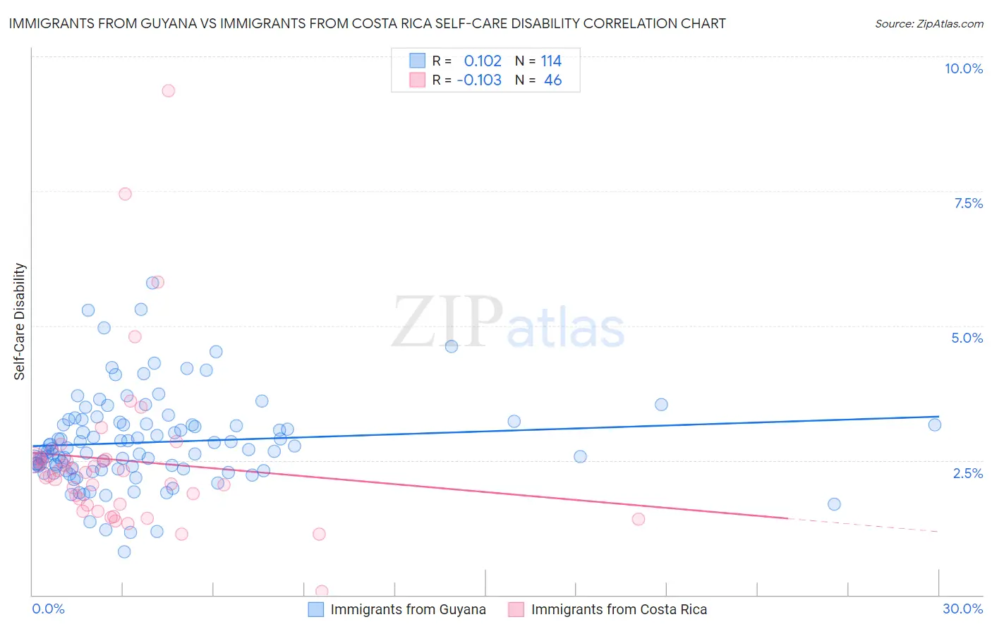 Immigrants from Guyana vs Immigrants from Costa Rica Self-Care Disability