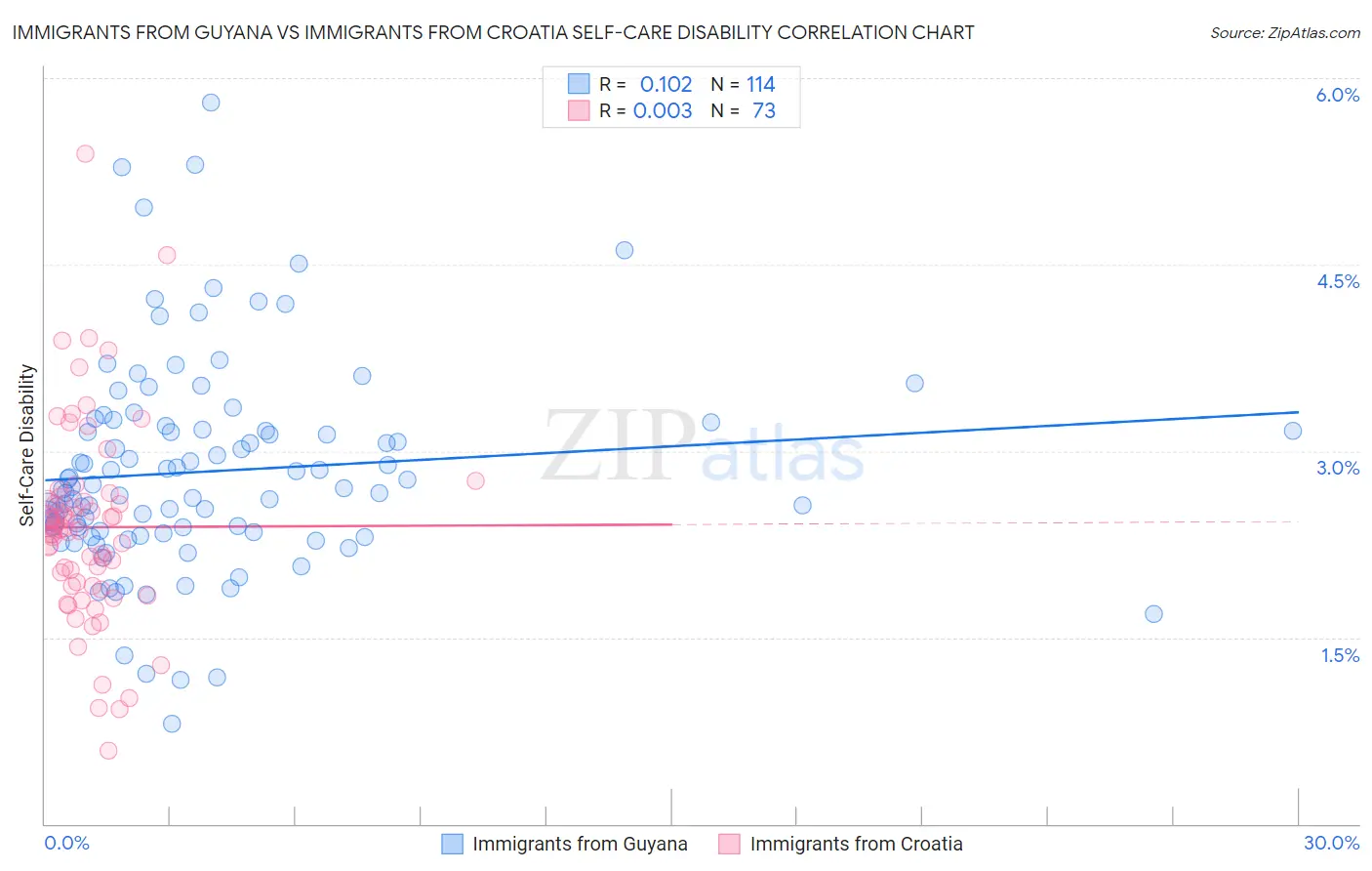 Immigrants from Guyana vs Immigrants from Croatia Self-Care Disability