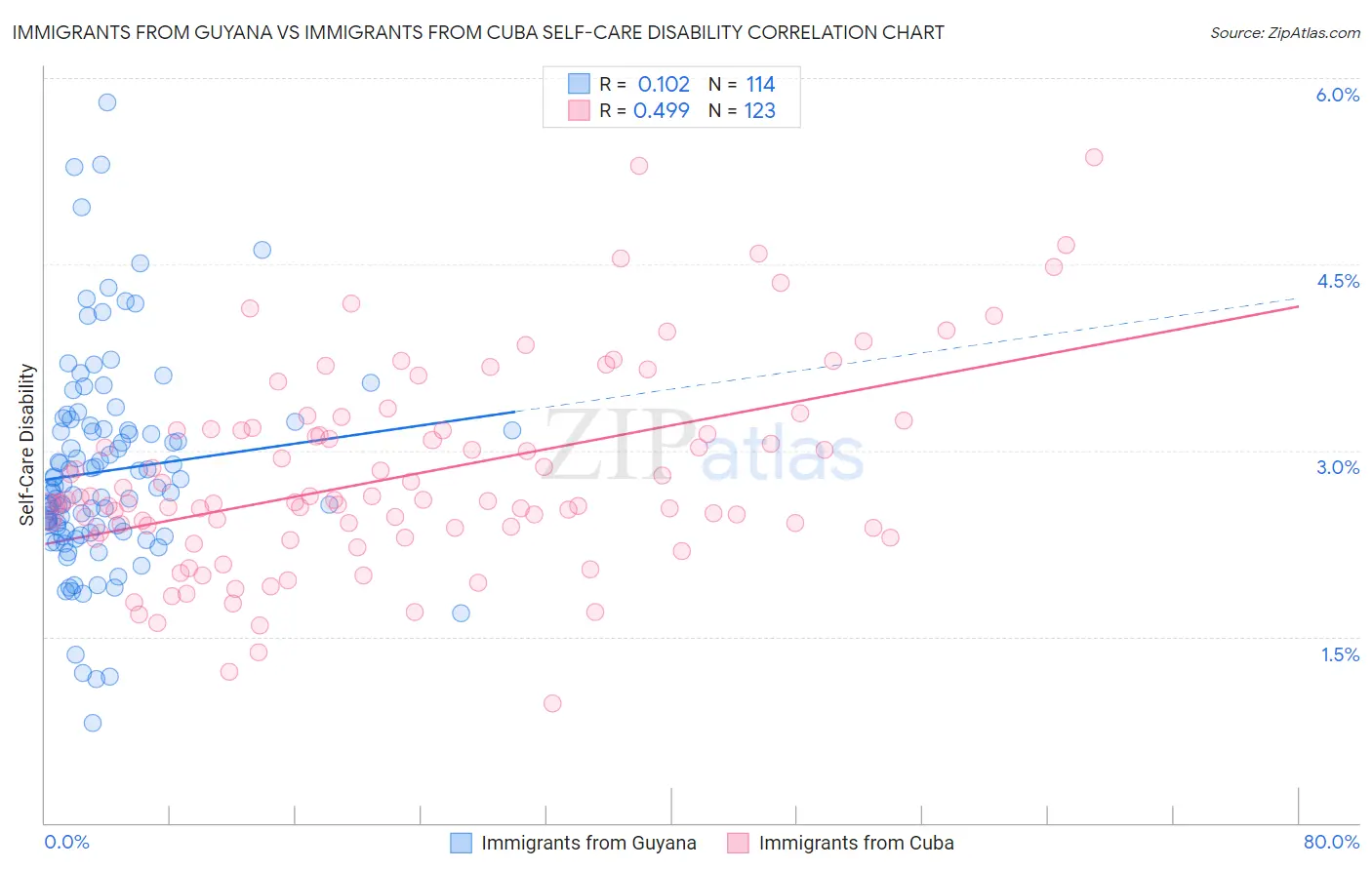Immigrants from Guyana vs Immigrants from Cuba Self-Care Disability