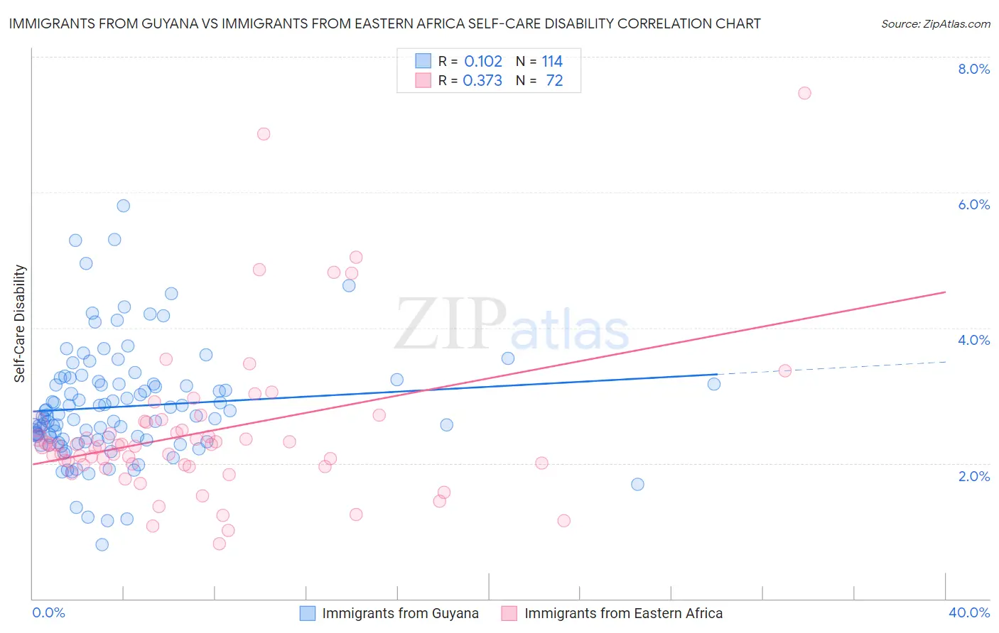 Immigrants from Guyana vs Immigrants from Eastern Africa Self-Care Disability