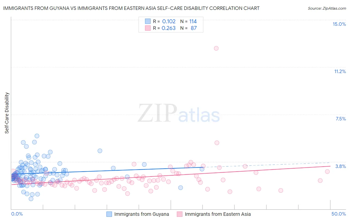 Immigrants from Guyana vs Immigrants from Eastern Asia Self-Care Disability