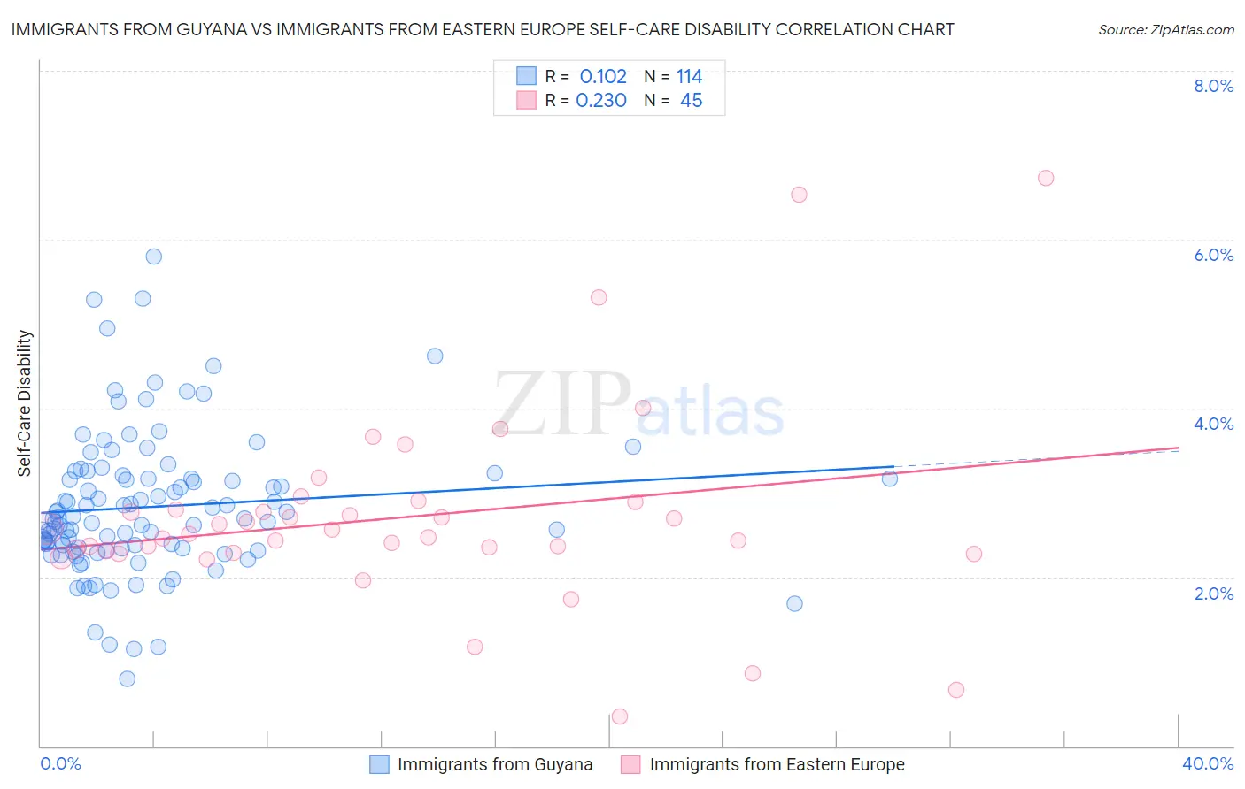 Immigrants from Guyana vs Immigrants from Eastern Europe Self-Care Disability