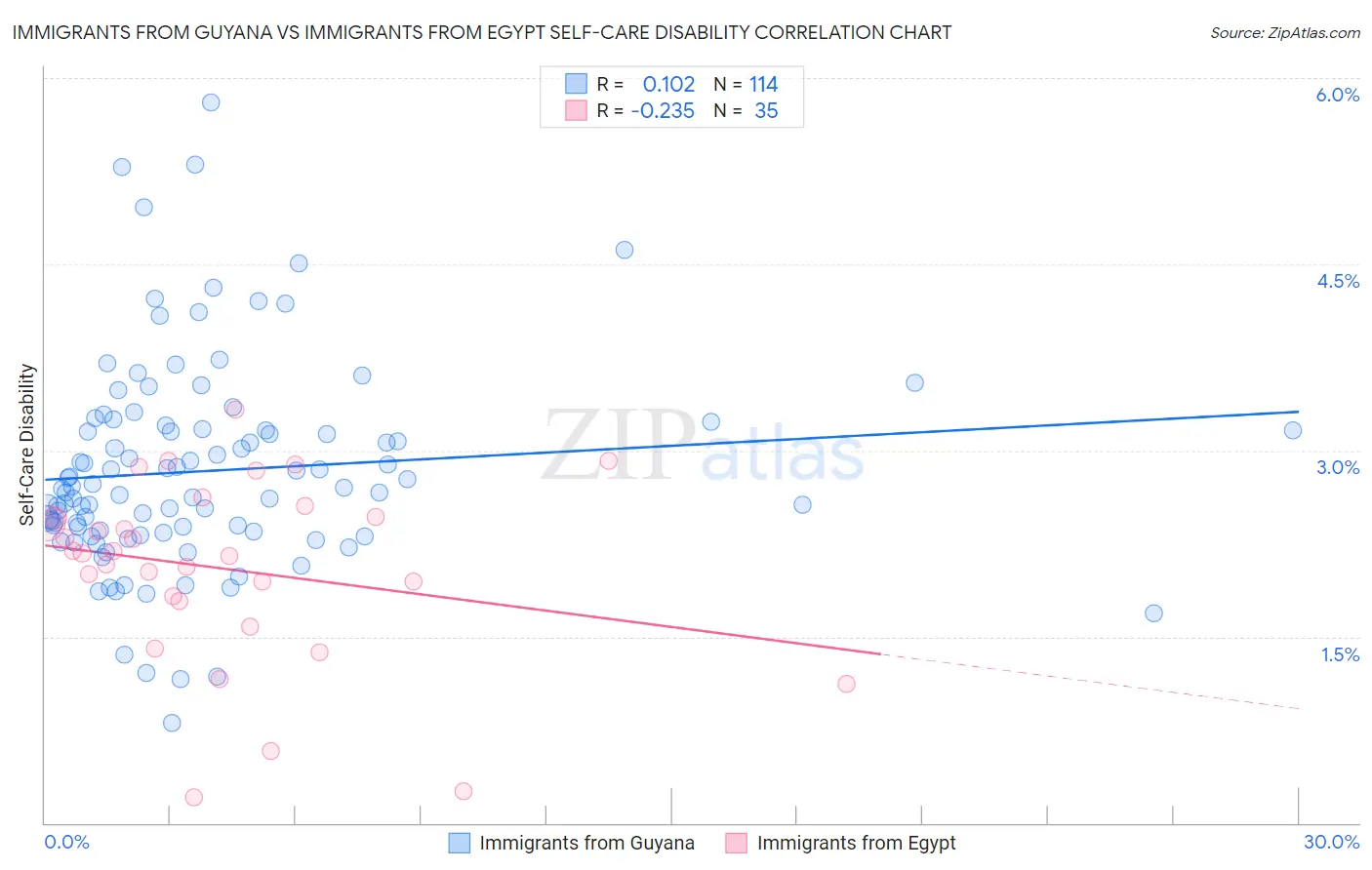 Immigrants from Guyana vs Immigrants from Egypt Self-Care Disability