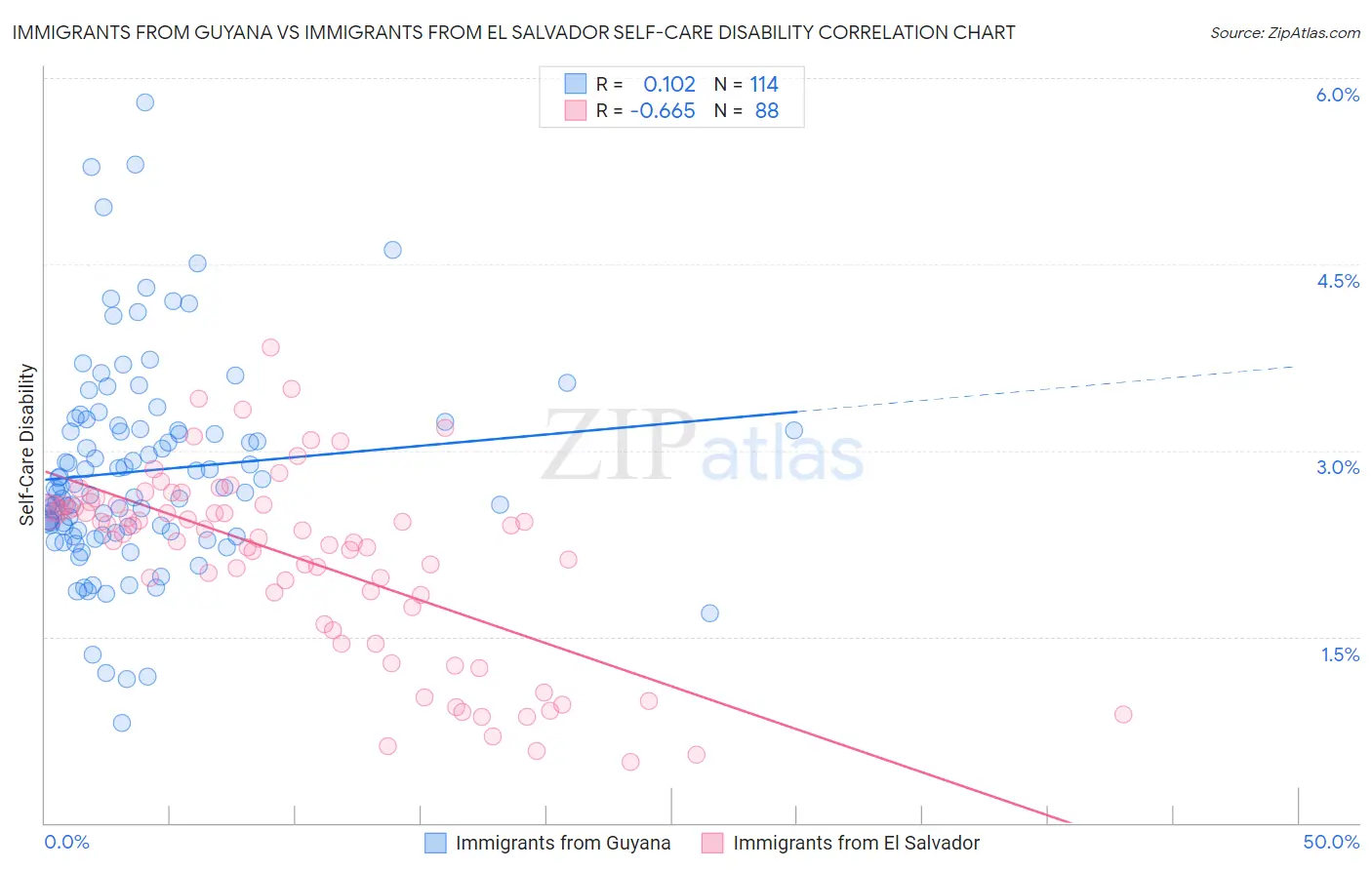 Immigrants from Guyana vs Immigrants from El Salvador Self-Care Disability