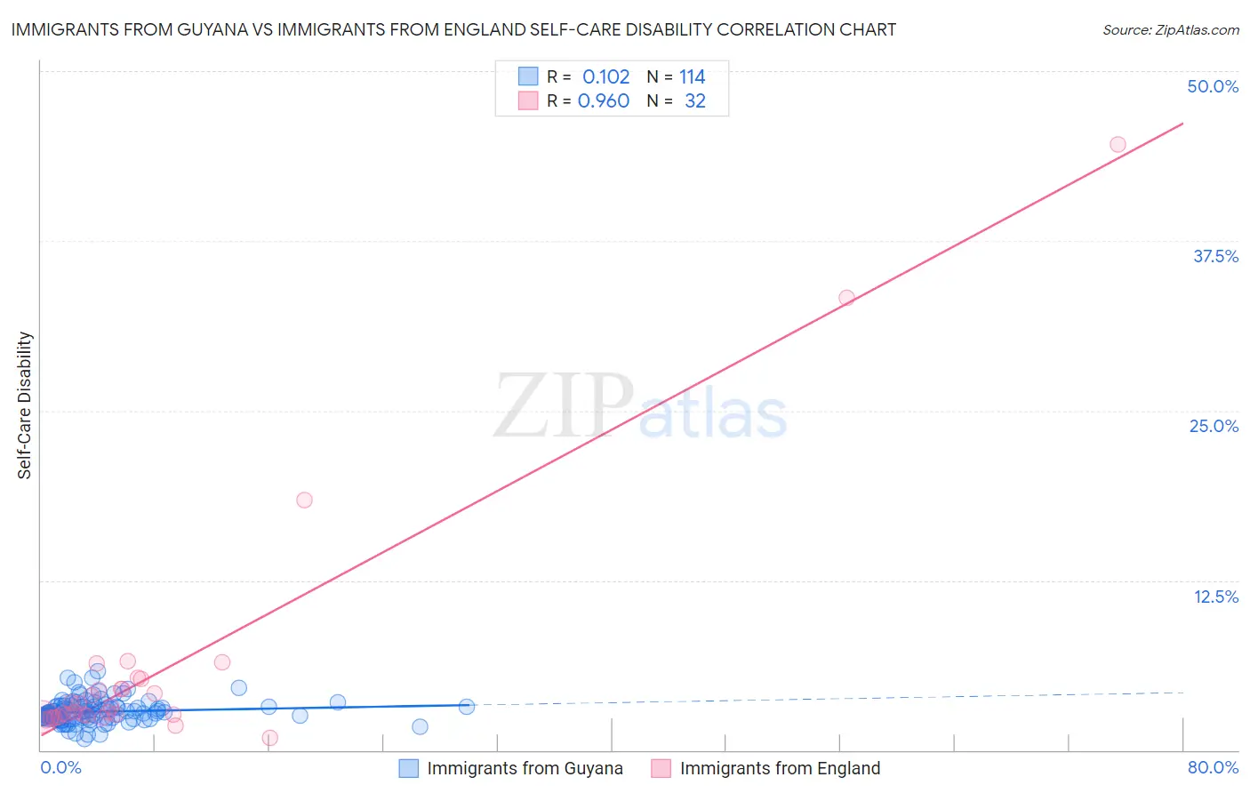 Immigrants from Guyana vs Immigrants from England Self-Care Disability