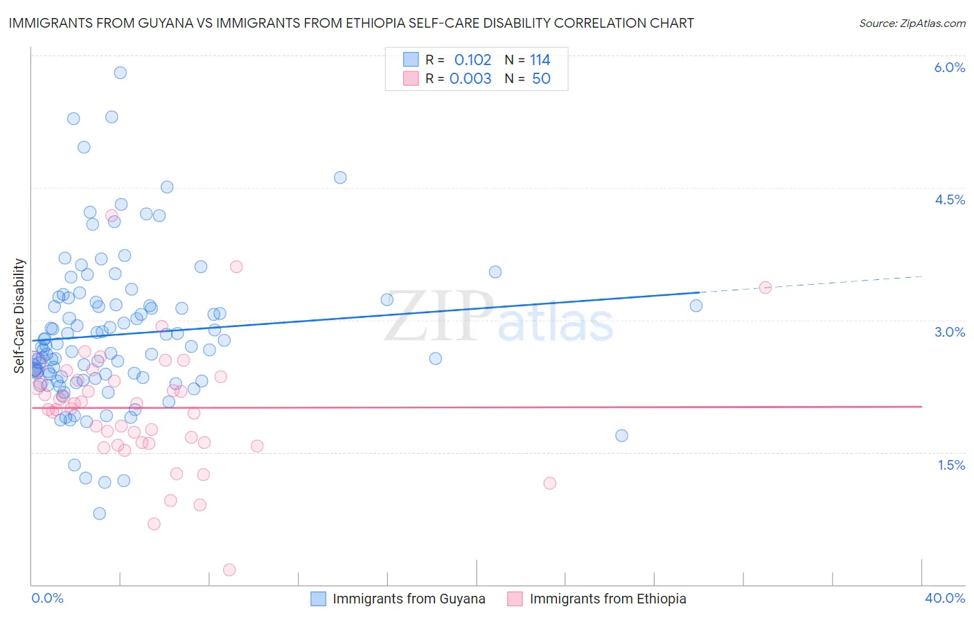 Immigrants from Guyana vs Immigrants from Ethiopia Self-Care Disability