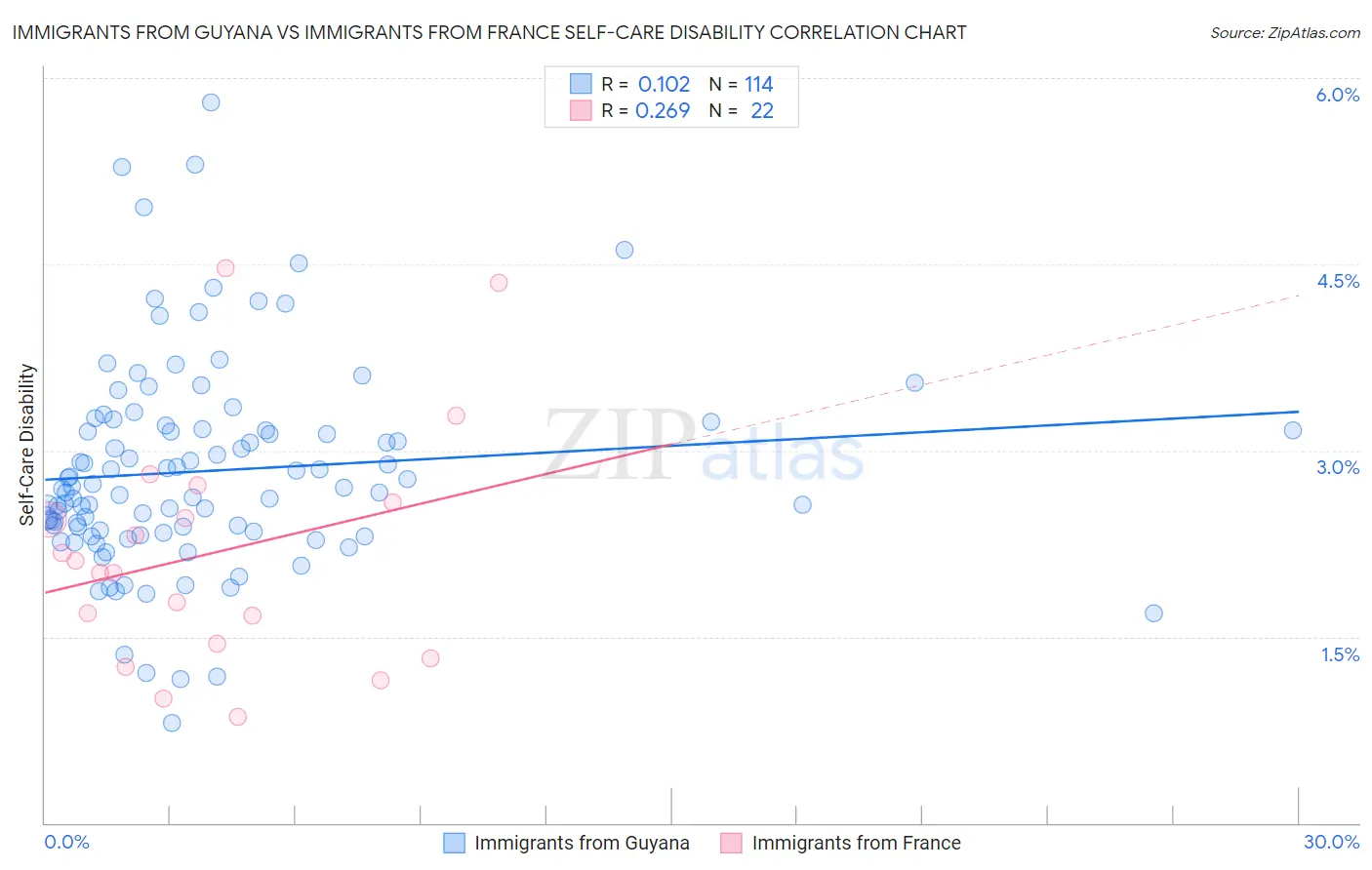 Immigrants from Guyana vs Immigrants from France Self-Care Disability