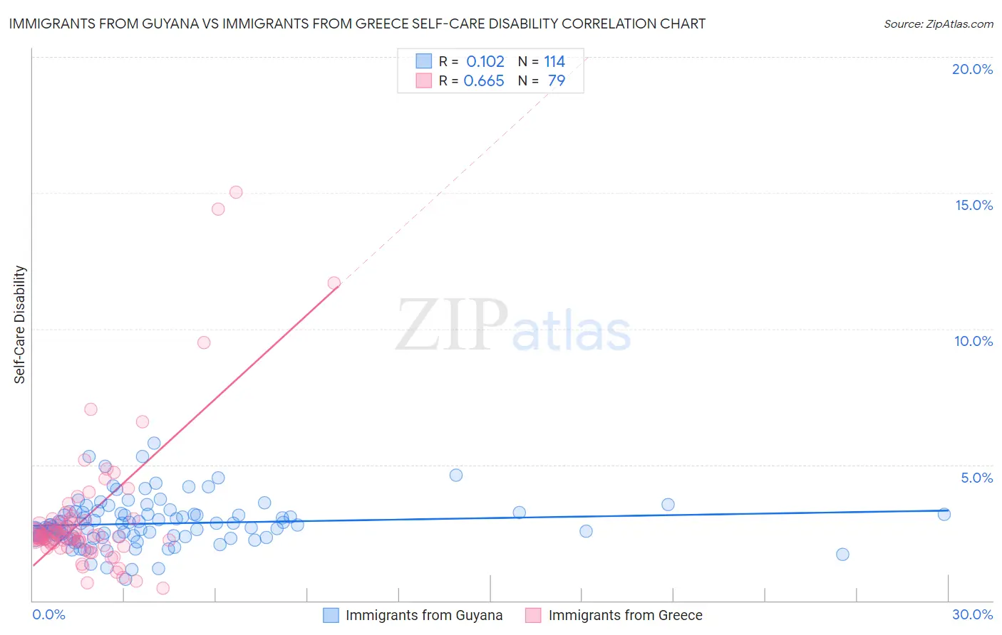 Immigrants from Guyana vs Immigrants from Greece Self-Care Disability