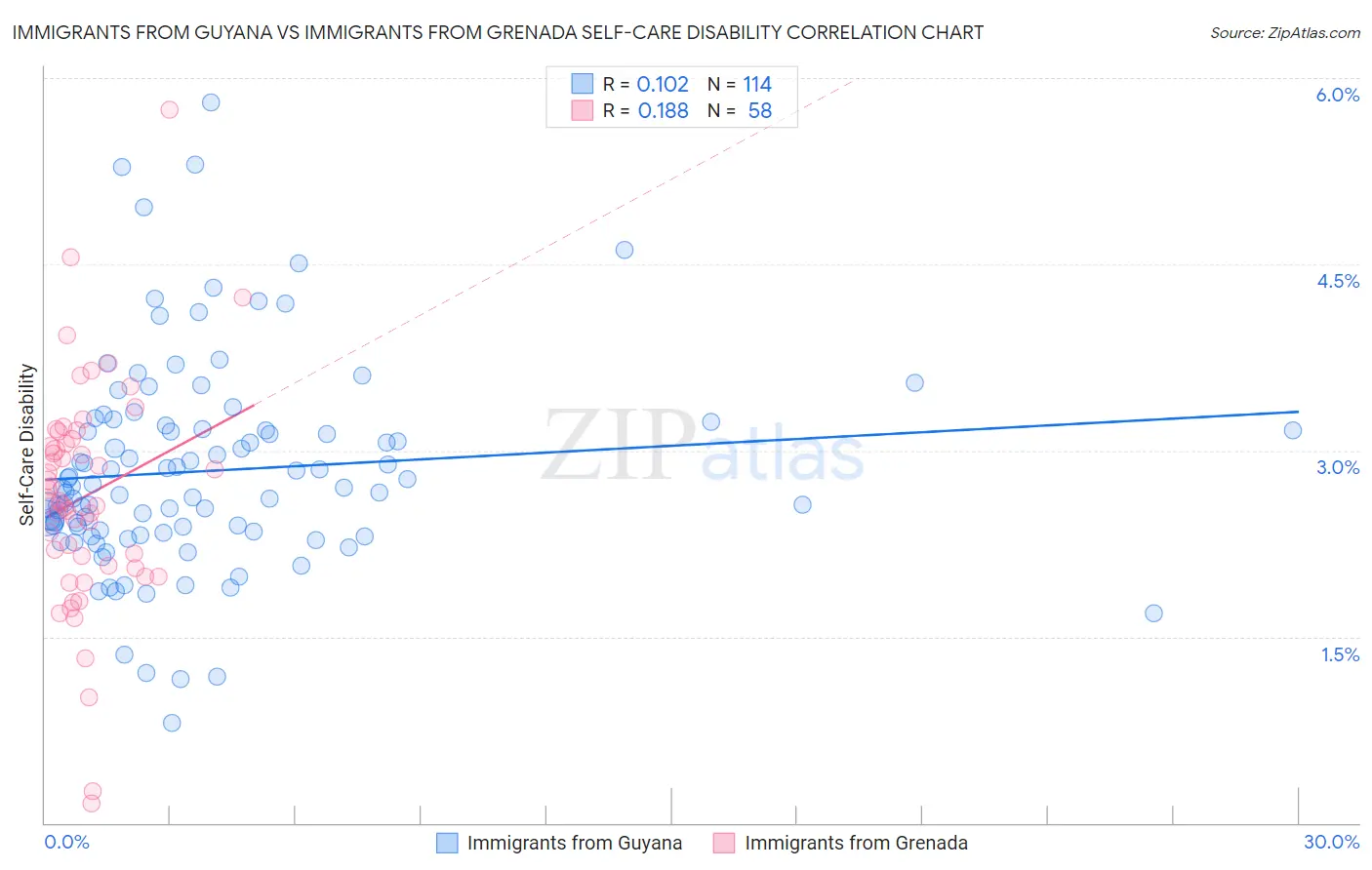 Immigrants from Guyana vs Immigrants from Grenada Self-Care Disability