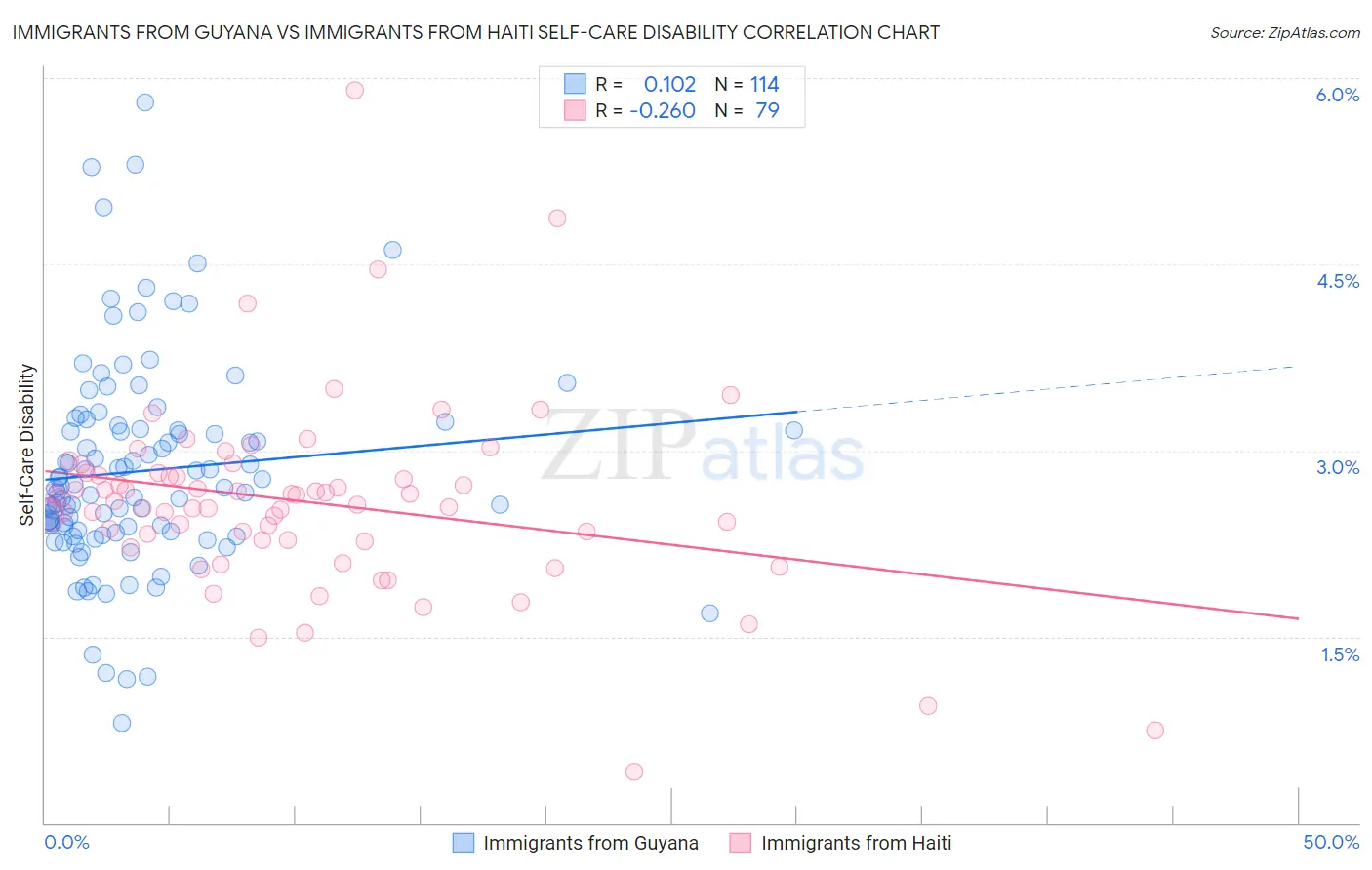 Immigrants from Guyana vs Immigrants from Haiti Self-Care Disability