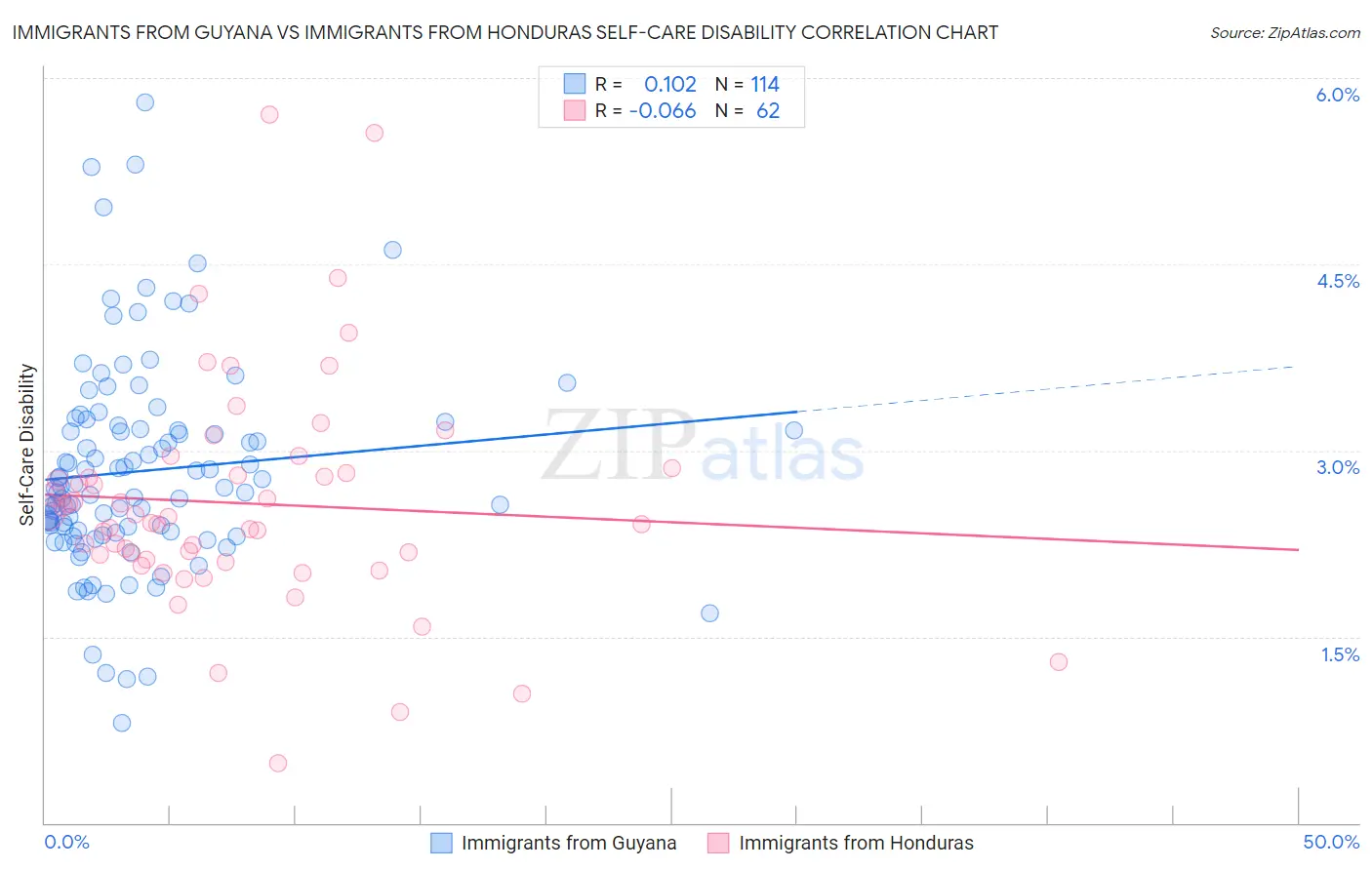 Immigrants from Guyana vs Immigrants from Honduras Self-Care Disability