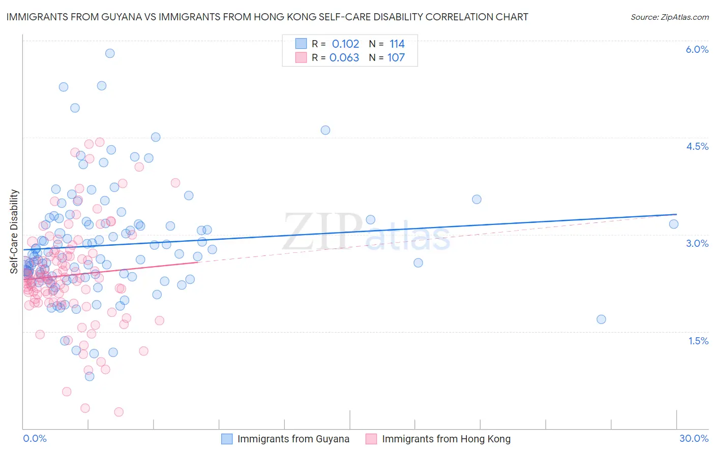 Immigrants from Guyana vs Immigrants from Hong Kong Self-Care Disability