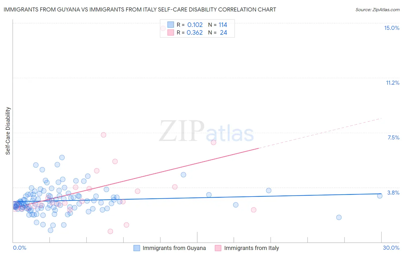 Immigrants from Guyana vs Immigrants from Italy Self-Care Disability