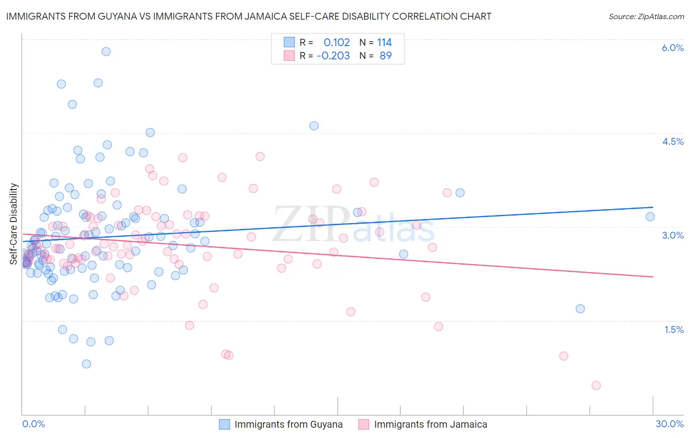 Immigrants from Guyana vs Immigrants from Jamaica Self-Care Disability