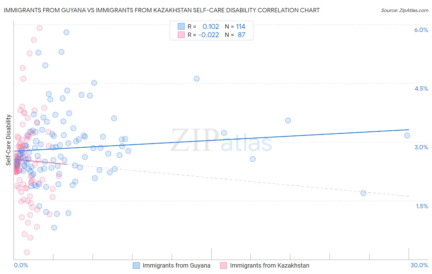 Immigrants from Guyana vs Immigrants from Kazakhstan Self-Care Disability