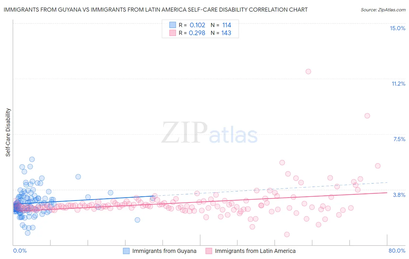 Immigrants from Guyana vs Immigrants from Latin America Self-Care Disability
