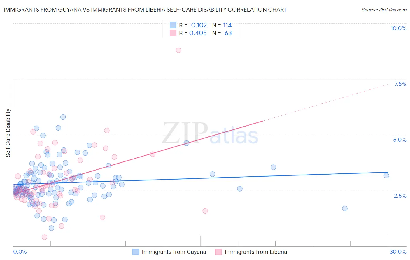 Immigrants from Guyana vs Immigrants from Liberia Self-Care Disability