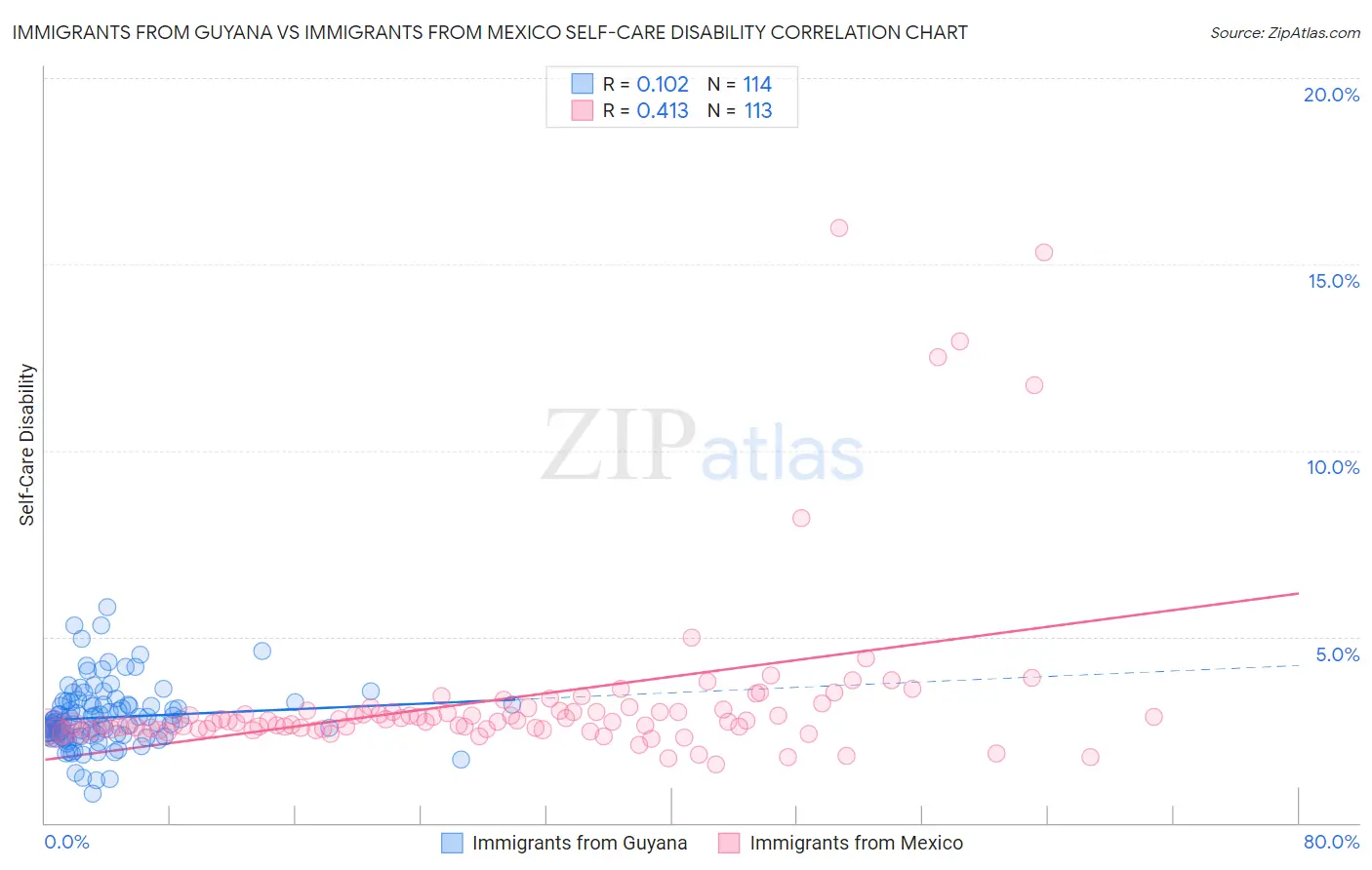 Immigrants from Guyana vs Immigrants from Mexico Self-Care Disability