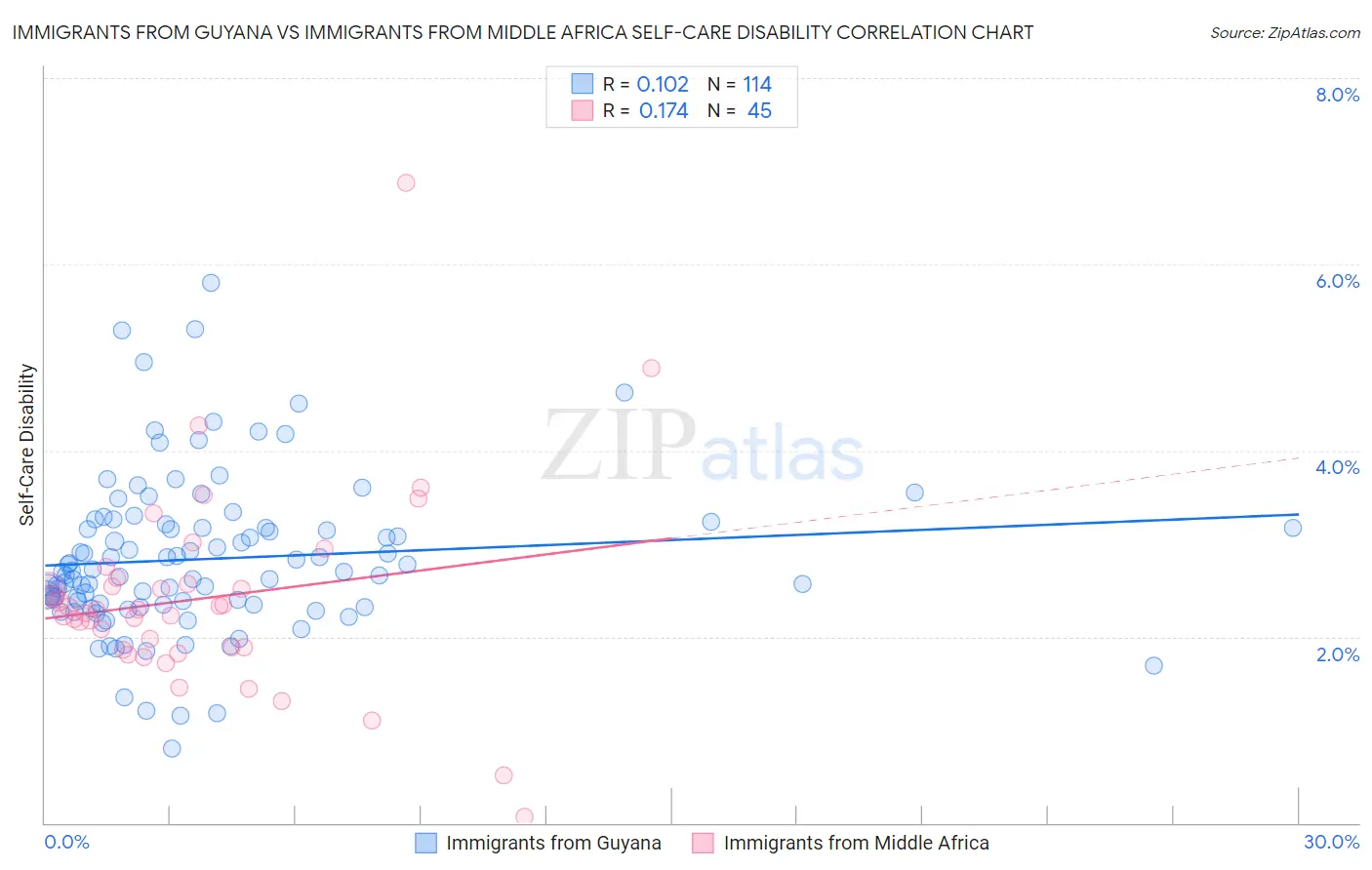 Immigrants from Guyana vs Immigrants from Middle Africa Self-Care Disability