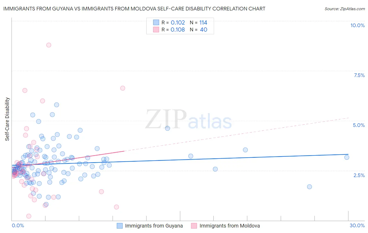 Immigrants from Guyana vs Immigrants from Moldova Self-Care Disability