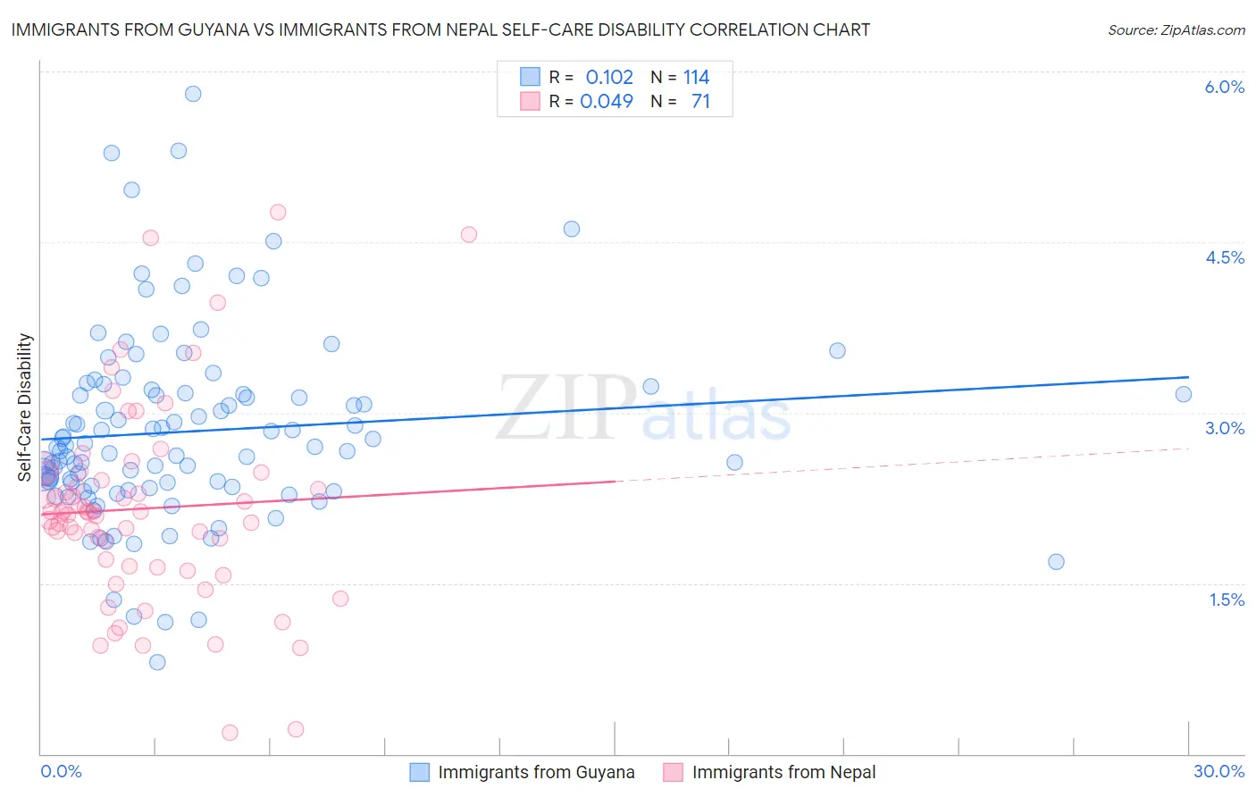Immigrants from Guyana vs Immigrants from Nepal Self-Care Disability