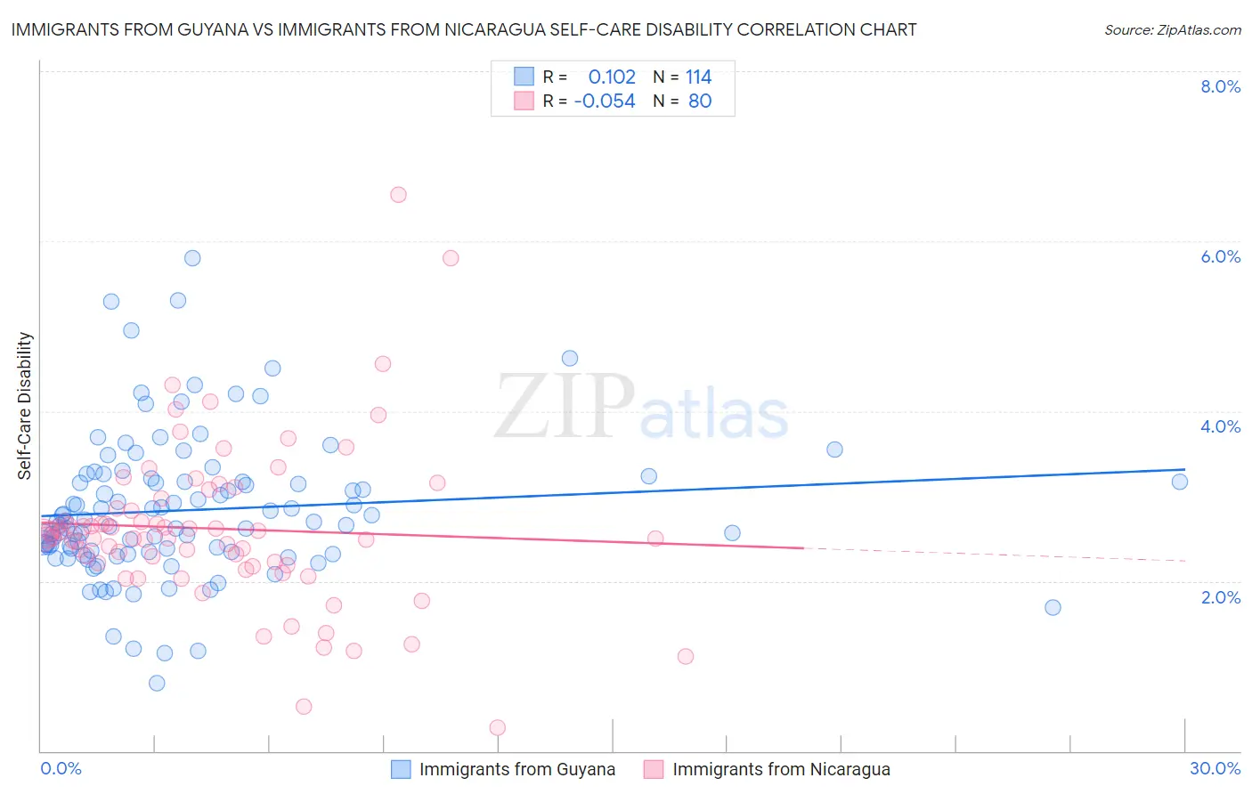Immigrants from Guyana vs Immigrants from Nicaragua Self-Care Disability