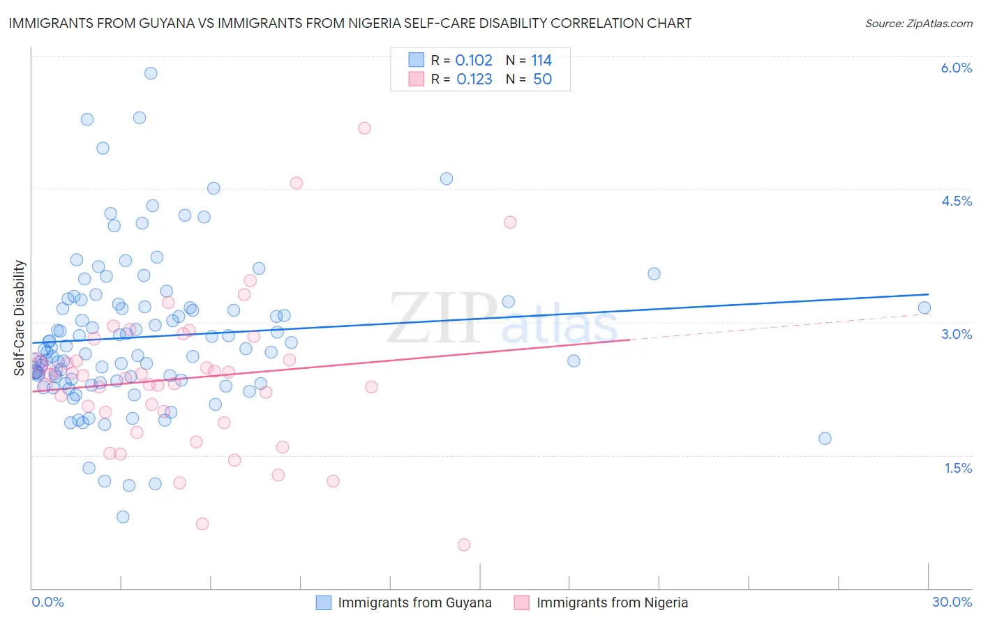 Immigrants from Guyana vs Immigrants from Nigeria Self-Care Disability