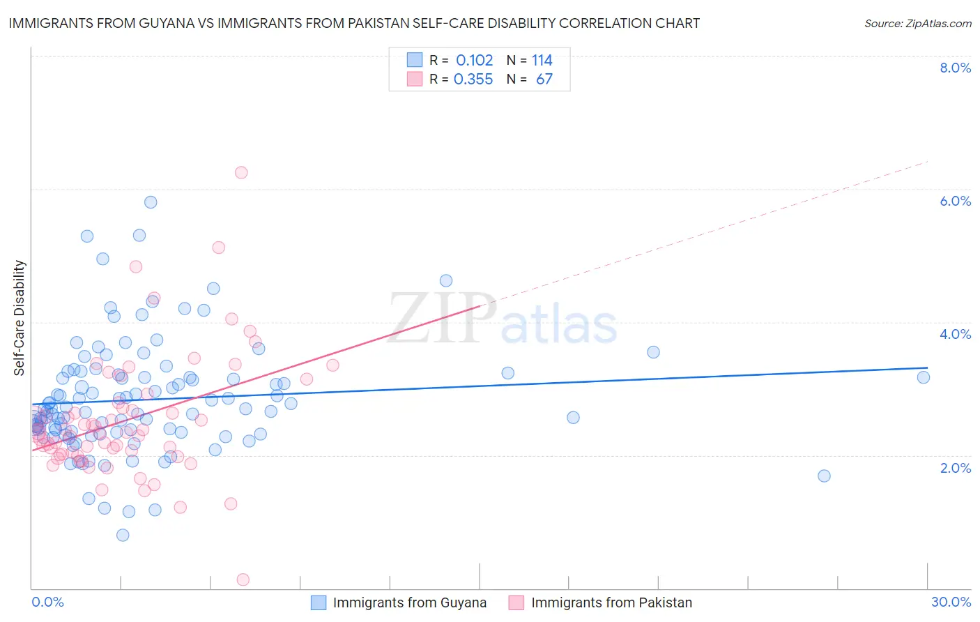 Immigrants from Guyana vs Immigrants from Pakistan Self-Care Disability