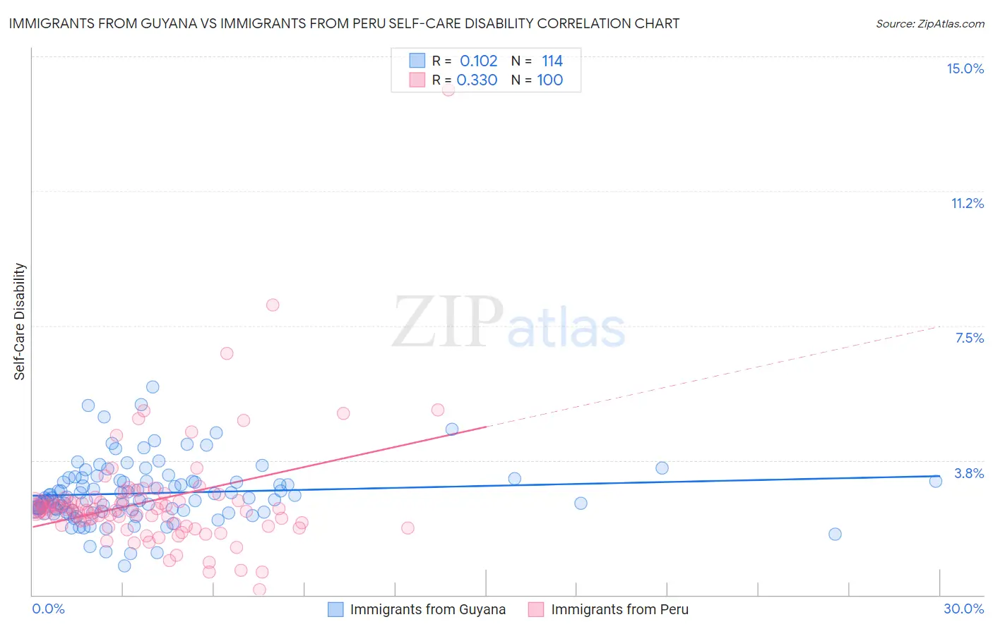 Immigrants from Guyana vs Immigrants from Peru Self-Care Disability
