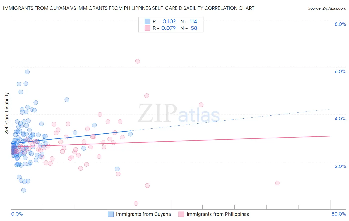 Immigrants from Guyana vs Immigrants from Philippines Self-Care Disability