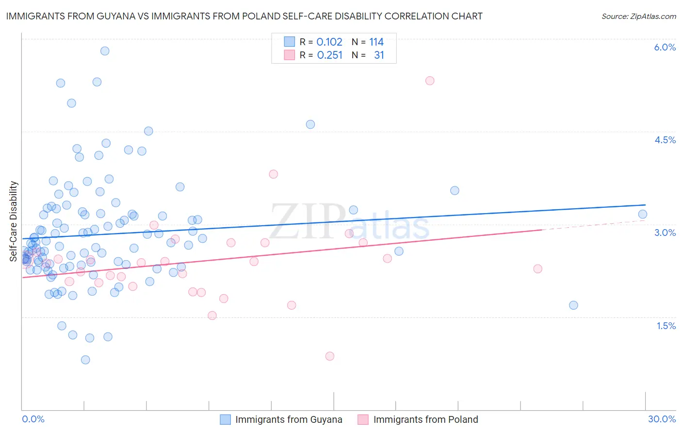 Immigrants from Guyana vs Immigrants from Poland Self-Care Disability