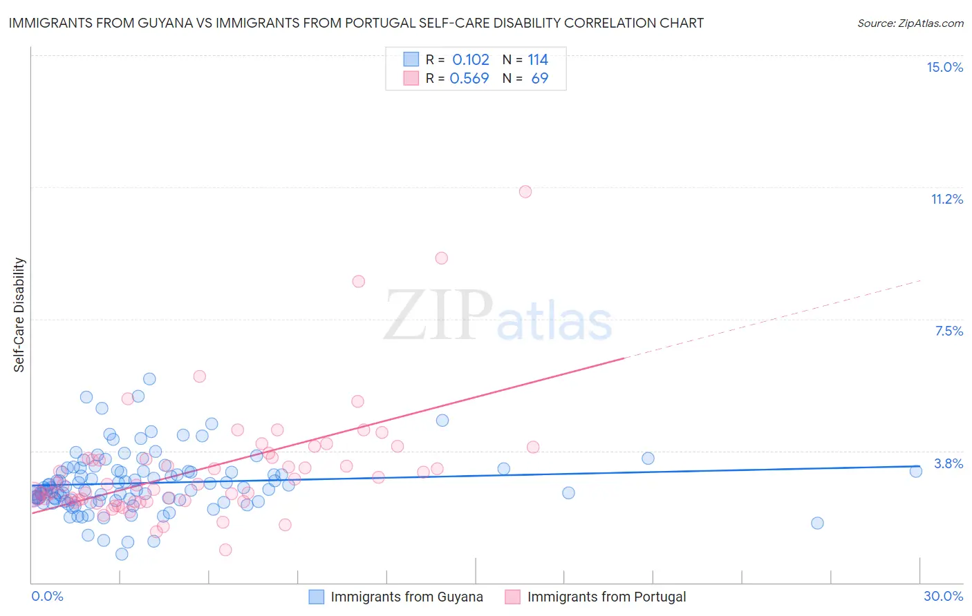 Immigrants from Guyana vs Immigrants from Portugal Self-Care Disability