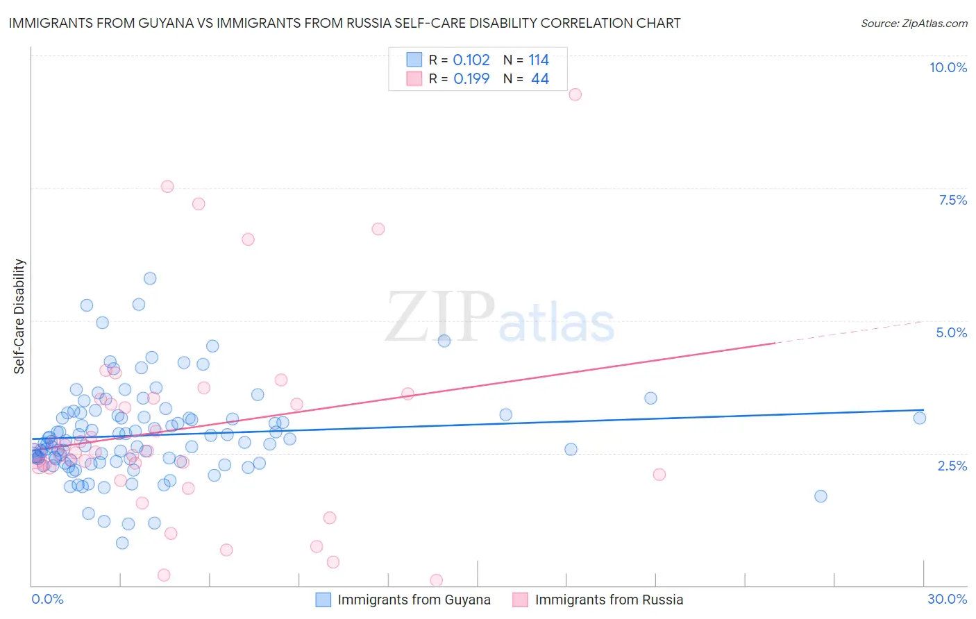Immigrants from Guyana vs Immigrants from Russia Self-Care Disability