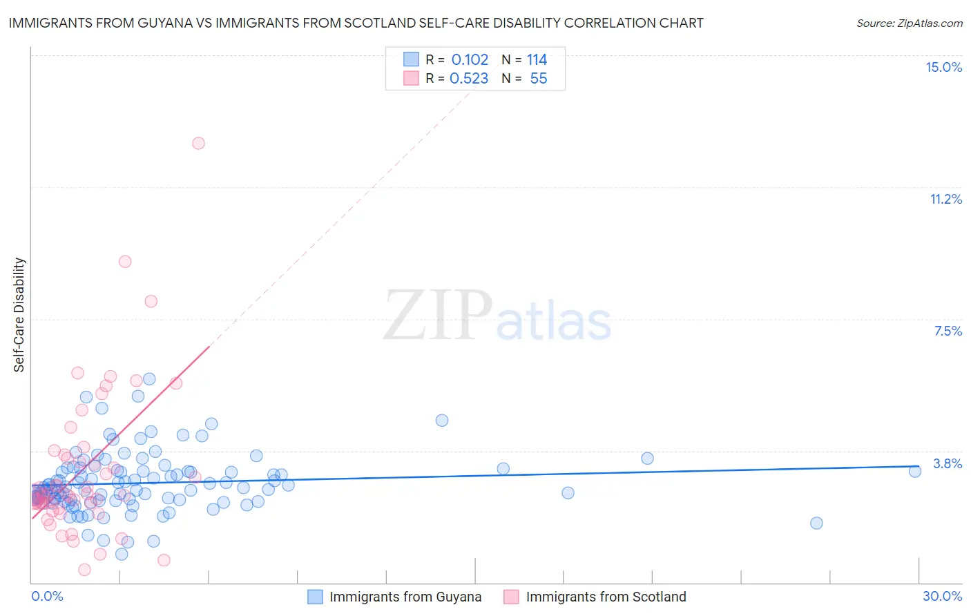 Immigrants from Guyana vs Immigrants from Scotland Self-Care Disability