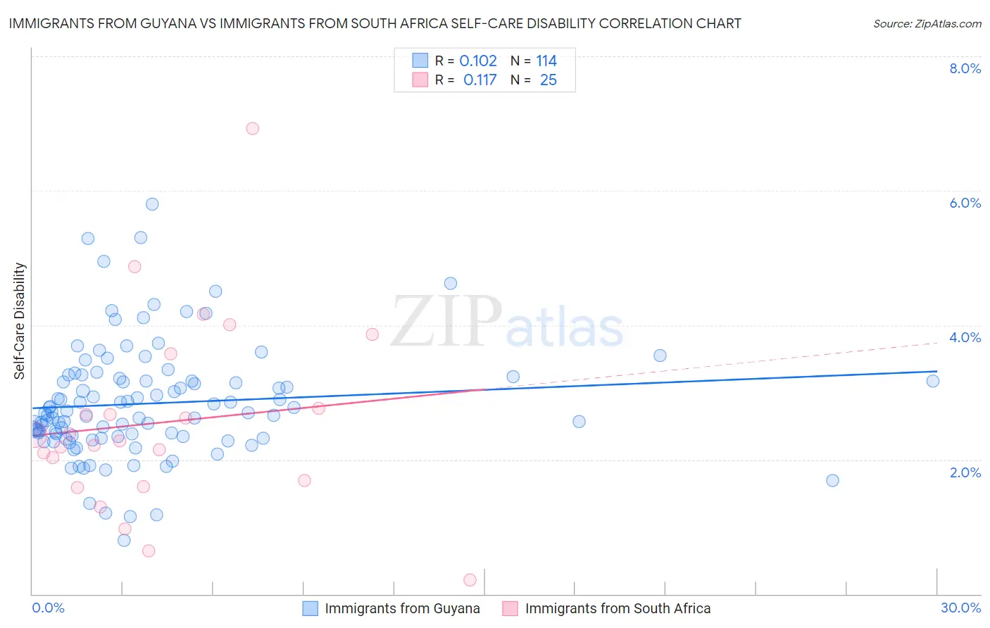 Immigrants from Guyana vs Immigrants from South Africa Self-Care Disability
