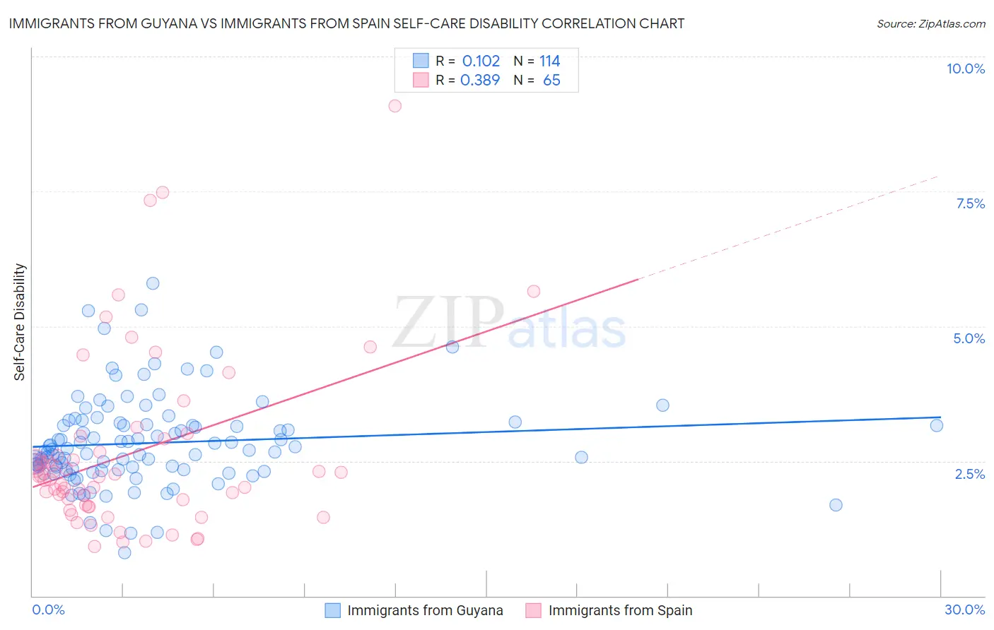 Immigrants from Guyana vs Immigrants from Spain Self-Care Disability