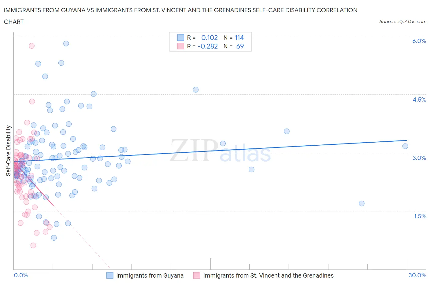 Immigrants from Guyana vs Immigrants from St. Vincent and the Grenadines Self-Care Disability