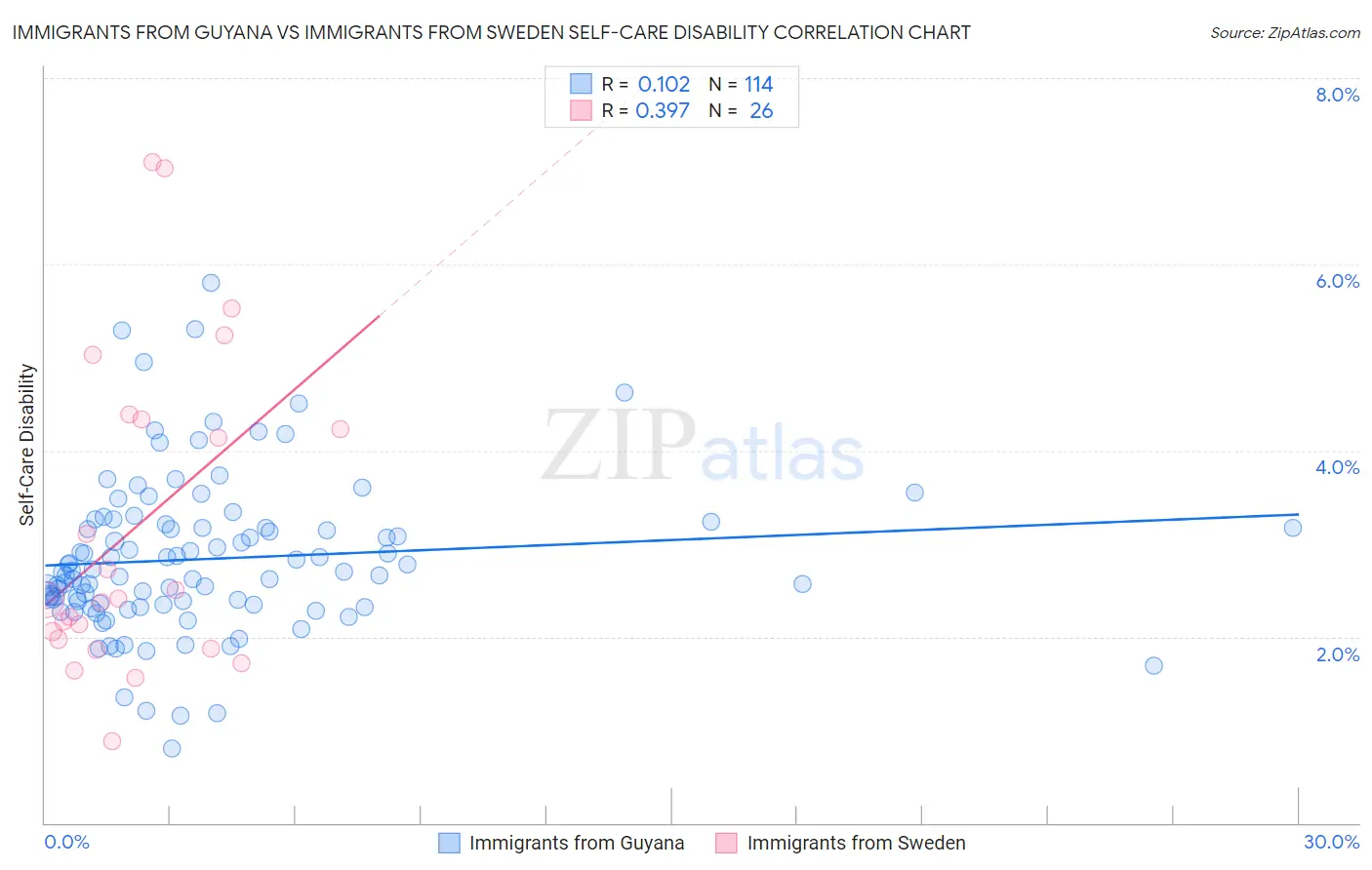 Immigrants from Guyana vs Immigrants from Sweden Self-Care Disability